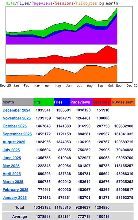 Die Statistik von www.hanneskater.de aus dem Jahr 2025
